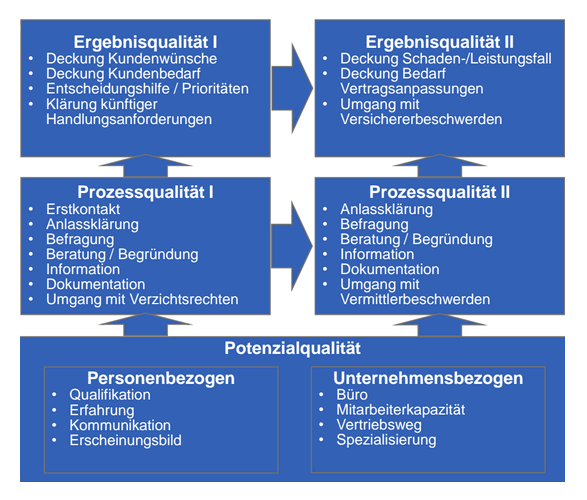 Grundmodell der Beratungsqualität, Quelle: Prof. Dr. Matthias Beenken, FH Dortmund